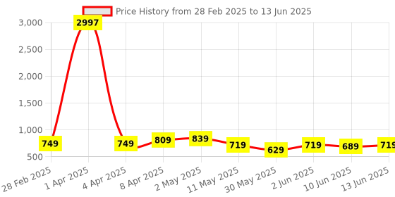 myntra.com CODEZ Boys 3 Printed Applique T-shirt codez Price History Graph from 28 Feb 2025 to 13 Jun 2025