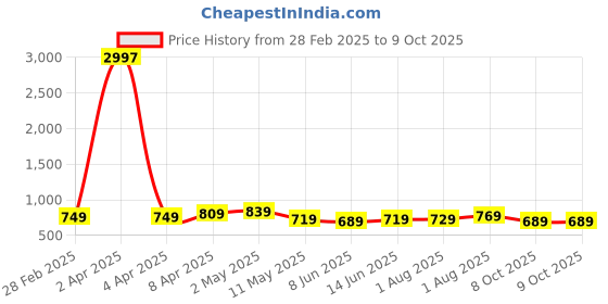 myntra.com CODEZ Boys 3 Printed Applique T-shirt codez Price History Graph from 28 Feb 2025 to 8 Oct 2025