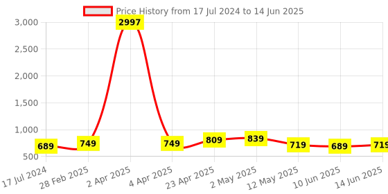 myntra.com CODEZ Boys 3 Printed Pockets T-shirt codez Price History Graph from 17 Jul 2024 to 14 Jun 2025