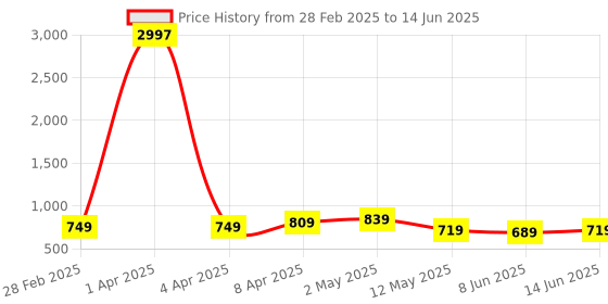 myntra.com CODEZ Boys 3 Printed Pockets T-shirt codez Price History Graph from 28 Feb 2025 to 14 Jun 2025