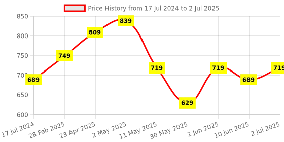 myntra.com CODEZ Boys 3 Printed Raw Edge T-shirt codez Price History Graph from 17 Jul 2024 to 2 Jul 2025
