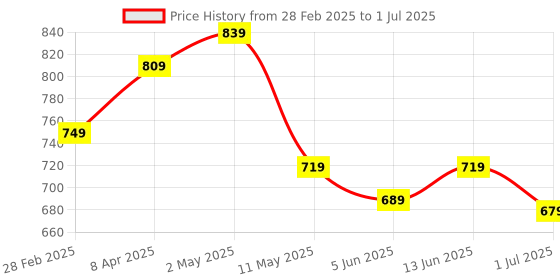 myntra.com CODEZ Boys 3 Printed Raw Edge T-shirt codez Price History Graph from 28 Feb 2025 to 1 Jul 2025