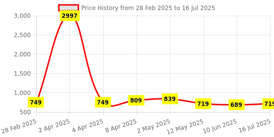 myntra.com CODEZ Boys 3 Printed T-shirt codez Price History Graph from 28 Feb 2025 to 16 Jul 2025