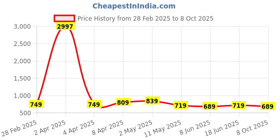 myntra.com CODEZ Boys 3 Printed T-shirt codez Price History Graph from 28 Feb 2025 to 8 Oct 2025