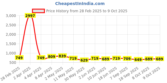 myntra.com CODEZ Boys 3 Printed T-shirt codez Price History Graph from 28 Feb 2025 to 9 Oct 2025