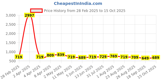 myntra.com CODEZ Boys 3 Pure Cotton T-shirt codez Price History Graph from 28 Feb 2025 to 15 Oct 2025