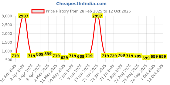 myntra.com CODEZ Boys 3 Pure Cotton T-shirt codez Price History Graph from 28 Feb 2025 to 11 Oct 2025