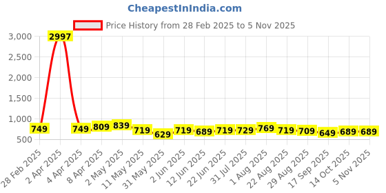 myntra.com CODEZ Boys 3 Pure Cotton T-shirt codez Price History Graph from 28 Feb 2025 to 4 Nov 2025