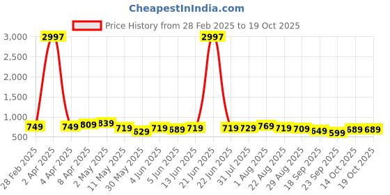 myntra.com CODEZ Boys 3 Pure Cotton T-shirt codez Price History Graph from 28 Feb 2025 to 19 Oct 2025