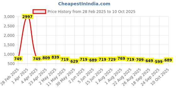 myntra.com CODEZ Boys 3 Pure Cotton T-shirt codez Price History Graph from 28 Feb 2025 to 10 Oct 2025