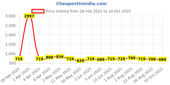 myntra.com CODEZ Boys 3 Pure Cotton T-shirt codez Price History Graph from 28 Feb 2025 to 10 Oct 2025