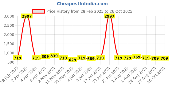 myntra.com CODEZ Boys 3 Pure Cotton T-shirt codez Price History Graph from 28 Feb 2025 to 26 Oct 2025