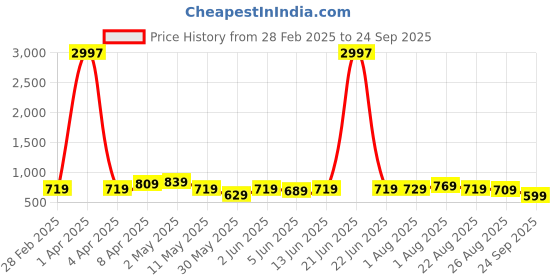 myntra.com CODEZ Boys 3 Pure Cotton T-shirt codez Price History Graph from 28 Feb 2025 to 24 Sep 2025