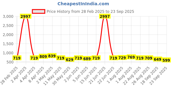 myntra.com CODEZ Boys 3 Pure Cotton T-shirt codez Price History Graph from 28 Feb 2025 to 23 Sep 2025