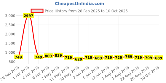 myntra.com CODEZ Boys 3 Pure Cotton T-shirt codez Price History Graph from 28 Feb 2025 to 10 Oct 2025