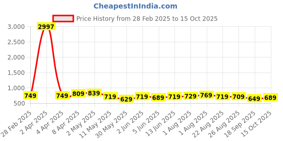myntra.com CODEZ Boys 3 Pure Cotton T-shirt codez Price History Graph from 28 Feb 2025 to 15 Oct 2025
