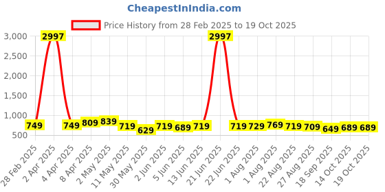 myntra.com CODEZ Boys 3 Pure Cotton T-shirt codez Price History Graph from 28 Feb 2025 to 18 Oct 2025