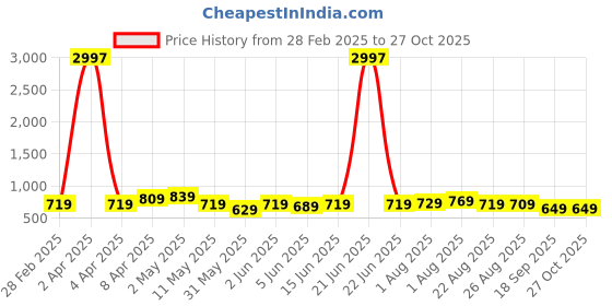 myntra.com CODEZ Boys 3 Pure Cotton T-shirt codez Price History Graph from 28 Feb 2025 to 26 Oct 2025