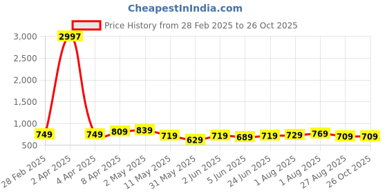 myntra.com CODEZ Boys 3 Pure Cotton T-shirt codez Price History Graph from 28 Feb 2025 to 26 Oct 2025
