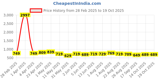 myntra.com CODEZ Boys 3 Pure Cotton T-shirt codez Price History Graph from 28 Feb 2025 to 19 Oct 2025