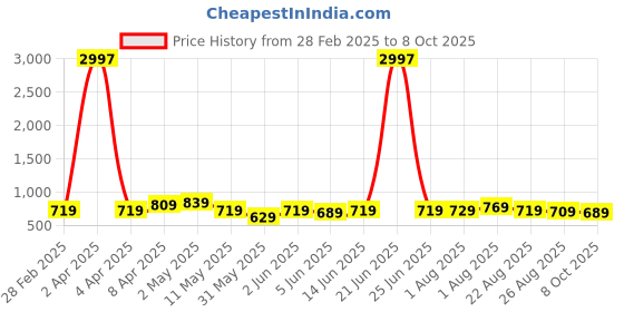 myntra.com CODEZ Boys 3 Pure Cotton T-shirt codez Price History Graph from 28 Feb 2025 to 8 Oct 2025