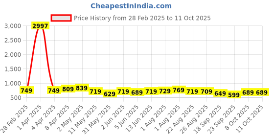 myntra.com CODEZ Boys 3 Pure Cotton T-shirt codez Price History Graph from 28 Feb 2025 to 10 Oct 2025