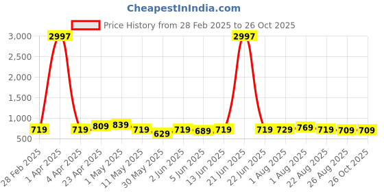 myntra.com CODEZ Boys 3 Pure Cotton T-shirt codez Price History Graph from 28 Feb 2025 to 25 Oct 2025