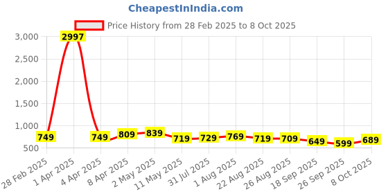 myntra.com CODEZ Boys 3 Pure Cotton T-shirt codez Price History Graph from 28 Feb 2025 to 8 Oct 2025