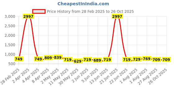 myntra.com CODEZ Boys 3 Pure Cotton T-shirt codez Price History Graph from 28 Feb 2025 to 26 Oct 2025