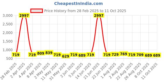 myntra.com CODEZ Boys 3 Pure Cotton T-shirt codez Price History Graph from 28 Feb 2025 to 10 Oct 2025