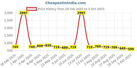 myntra.com CODEZ Boys 3 Pure Cotton T-shirt codez Price History Graph from 28 Feb 2025 to 5 Oct 2025