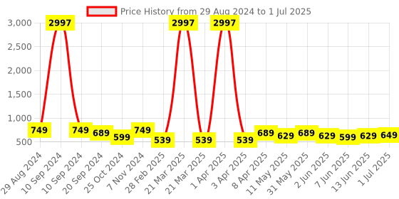 myntra.com CODEZ Boys 3 T-shirt codez Price History Graph from 29 Aug 2024 to 1 Jul 2025
