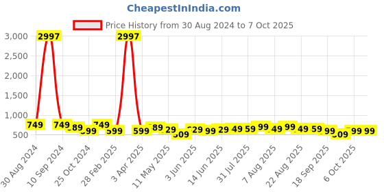 myntra.com CODEZ Boys 3 T-shirt codez Price History Graph from 30 Aug 2024 to 7 Oct 2025