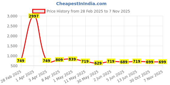 myntra.com CODEZ Boys 3 T-shirt codez Price History Graph from 28 Feb 2025 to 5 Nov 2025