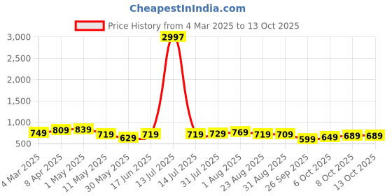 myntra.com CODEZ Boys 3 T-shirt codez Price History Graph from 4 Mar 2025 to 13 Oct 2025
