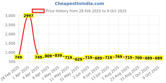 myntra.com CODEZ Boys 3 T-shirt codez Price History Graph from 28 Feb 2025 to 9 Oct 2025