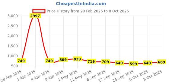 myntra.com CODEZ Boys 3 T-shirt codez Price History Graph from 28 Feb 2025 to 8 Oct 2025