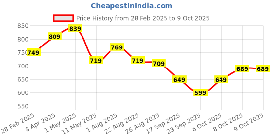 myntra.com CODEZ Boys 3 T-shirt codez Price History Graph from 28 Feb 2025 to 8 Oct 2025