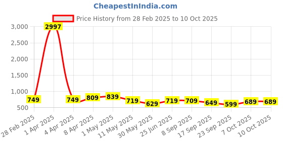 myntra.com CODEZ Boys 3 T-shirt codez Price History Graph from 28 Feb 2025 to 10 Oct 2025
