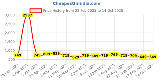 myntra.com CODEZ Boys 3 T-shirt codez Price History Graph from 28 Feb 2025 to 13 Oct 2025