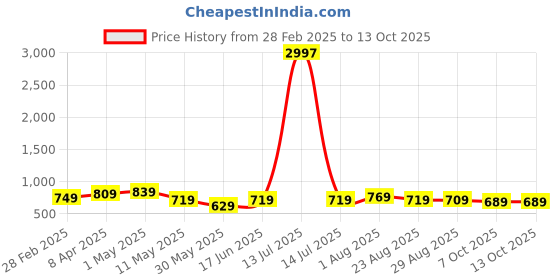 myntra.com CODEZ Boys 3 T-shirt codez Price History Graph from 28 Feb 2025 to 12 Oct 2025