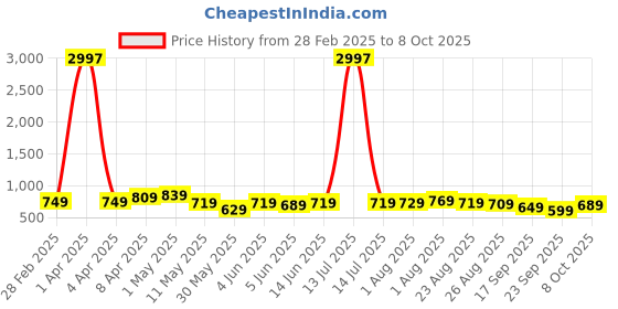 myntra.com CODEZ Boys 3 T-shirt codez Price History Graph from 28 Feb 2025 to 8 Oct 2025