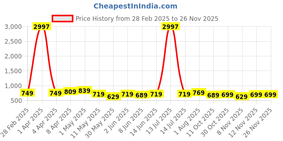 myntra.com CODEZ Boys 3 T-shirt codez Price History Graph from 28 Feb 2025 to 26 Nov 2025