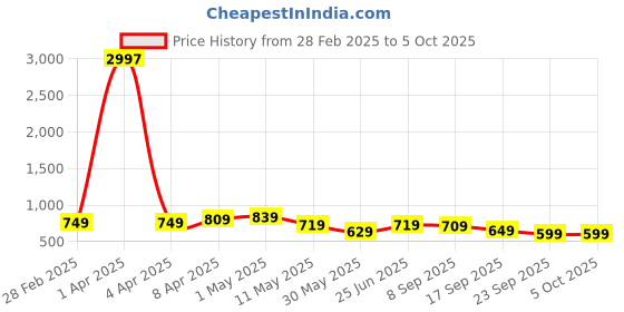 myntra.com CODEZ Boys 3 T-shirt codez Price History Graph from 28 Feb 2025 to 4 Oct 2025