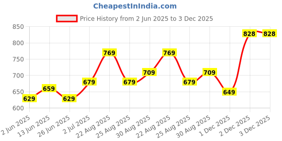 myntra.com CODEZ Boys 3 T-shirt codez Price History Graph from 2 Jun 2025 to 2 Dec 2025
