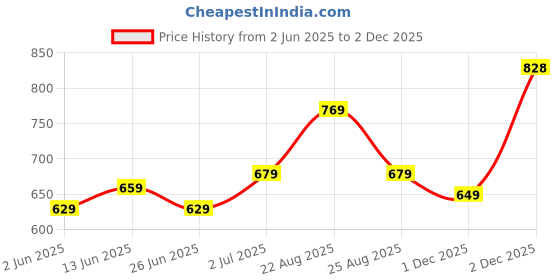 myntra.com CODEZ Boys 3 T-shirt codez Price History Graph from 2 Jun 2025 to 1 Dec 2025