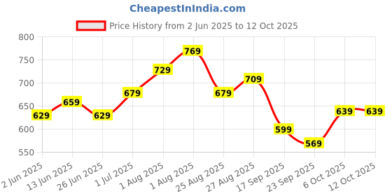 myntra.com CODEZ Boys 3 T-shirt codez Price History Graph from 2 Jun 2025 to 12 Oct 2025