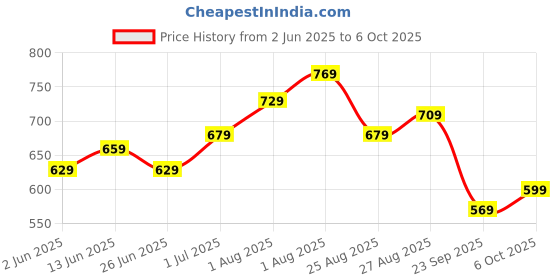myntra.com CODEZ Boys 3 T-shirt codez Price History Graph from 2 Jun 2025 to 6 Oct 2025