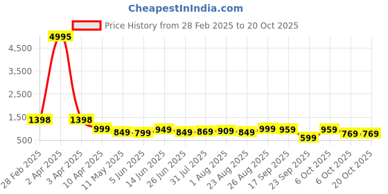 myntra.com CODEZ Boys 5 T-shirt codez Price History Graph from 28 Feb 2025 to 17 Oct 2025