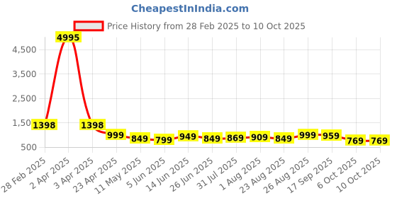 myntra.com CODEZ Boys 5 T-shirt codez Price History Graph from 28 Feb 2025 to 9 Oct 2025